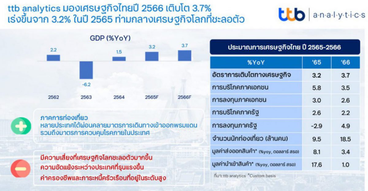 ttb analytics มองเศรษฐกิจไทยปีหน้า 2566 เติบโต 3.7% แต่ปีนี้คาดจะโต 3.2%